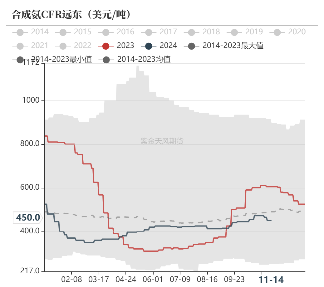 尿素：需求依旧难以匹配供给-第54张图片-特色小吃做法