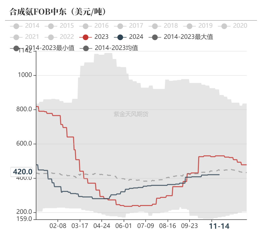 尿素：需求依旧难以匹配供给-第55张图片-特色小吃做法