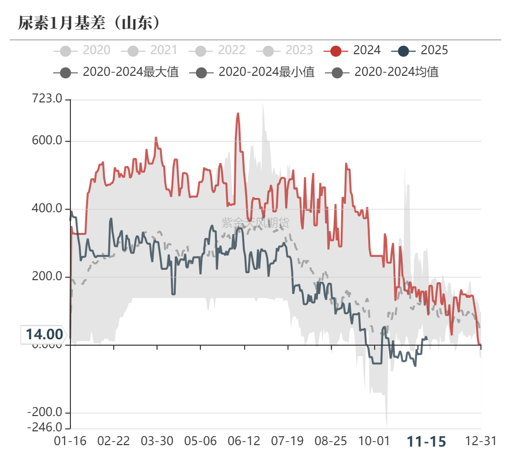 尿素：需求依旧难以匹配供给-第58张图片-特色小吃做法