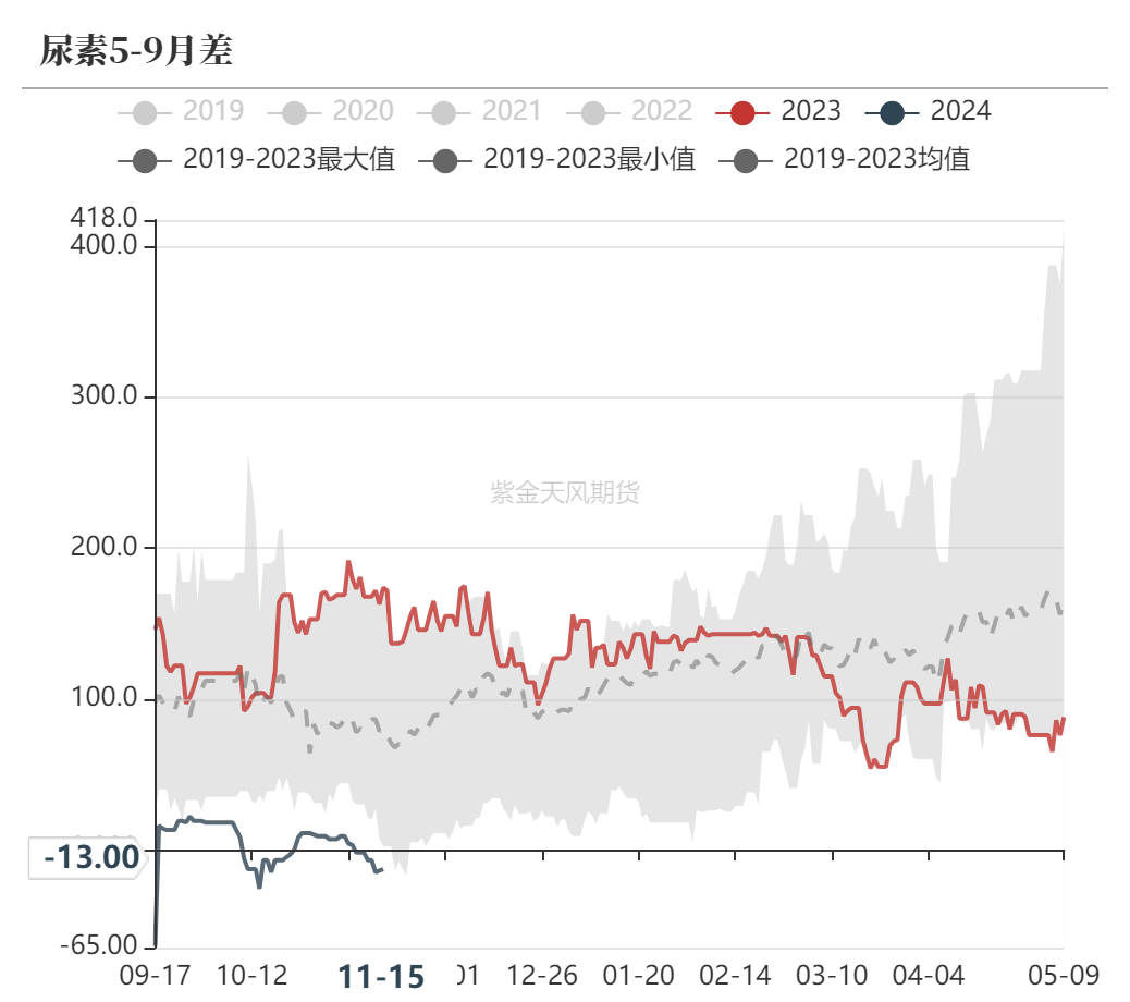 尿素：需求依旧难以匹配供给-第61张图片-特色小吃做法