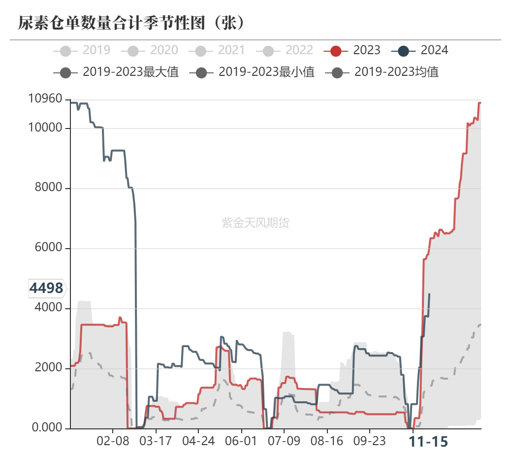 尿素：需求依旧难以匹配供给-第62张图片-特色小吃做法