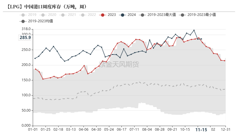 LPG：领跌能化品，问题出在哪？-第10张图片-特色小吃做法