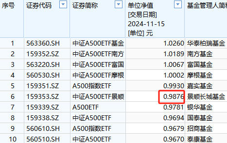 景顺长城基金1.57万户投资者很难过！景顺长城A500ETF成立以来亏1%！短短50天，跑输第一名华泰柏瑞3%-第1张图片-特色小吃做法