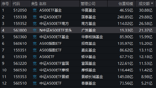 广发基金中证A500ETF（563800）今日上市，成交额21.37亿元位居同类第4名，规模19.33亿元位居同类倒数第一名-第1张图片-特色小吃做法