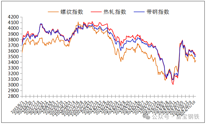 18日钢市价格风云榜-第4张图片-特色小吃做法