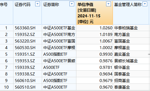 泰康基金1万户投资者很难过！泰康A500ETF成立以来亏3.3%同类倒数第一！短短50天，比华泰柏瑞A500ETF少5.9%-第1张图片-特色小吃做法