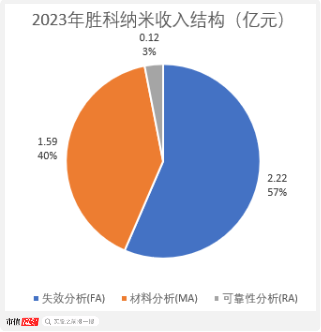 老板负债1亿？根本不慌，IPO上市就能还上！胜科纳米：说好的芯片全科医院，严重依赖供应商，业绩增长陷停滞-第6张图片-特色小吃做法