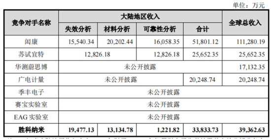 老板负债1亿？根本不慌，IPO上市就能还上！胜科纳米：说好的芯片全科医院，严重依赖供应商，业绩增长陷停滞-第11张图片-特色小吃做法