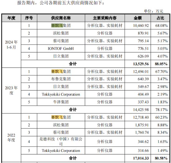 老板负债1亿？根本不慌，IPO上市就能还上！胜科纳米：说好的芯片全科医院，严重依赖供应商，业绩增长陷停滞-第13张图片-特色小吃做法