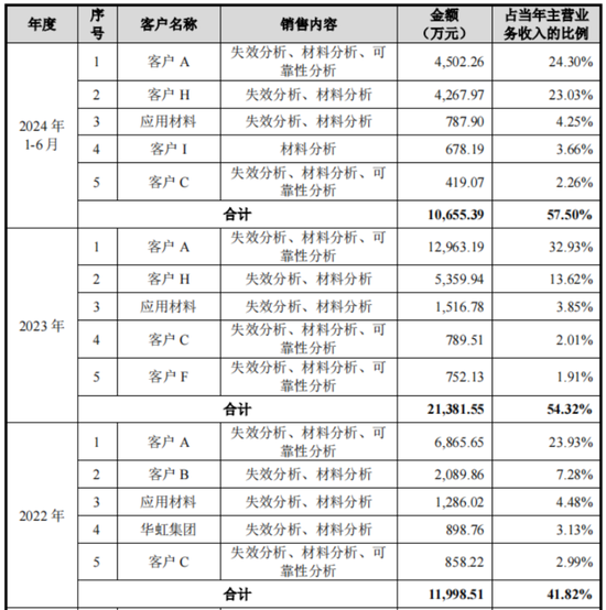 老板负债1亿？根本不慌，IPO上市就能还上！胜科纳米：说好的芯片全科医院，严重依赖供应商，业绩增长陷停滞-第18张图片-特色小吃做法