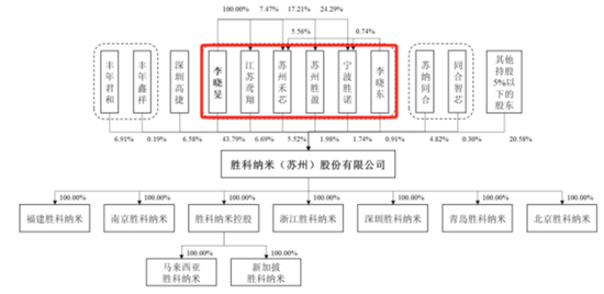 老板负债1亿？根本不慌，IPO上市就能还上！胜科纳米：说好的芯片全科医院，严重依赖供应商，业绩增长陷停滞-第24张图片-特色小吃做法