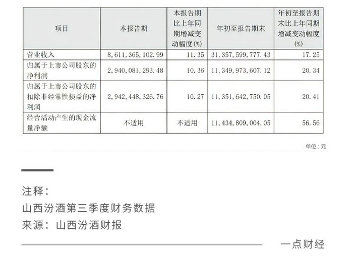 “白酒老三”的位子，山西汾酒还没坐稳-第1张图片-特色小吃做法