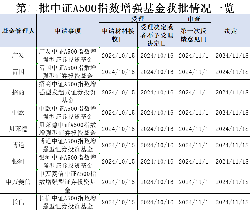 第二批中证A500指数增强基金获批，“花落”9家基金公司-第1张图片-特色小吃做法