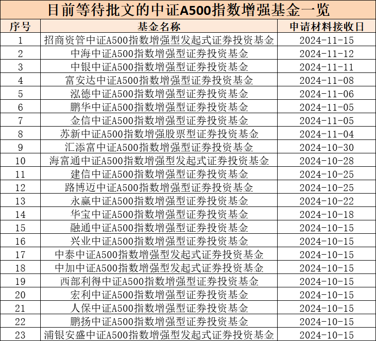 第二批中证A500指数增强基金获批，“花落”9家基金公司-第2张图片-特色小吃做法