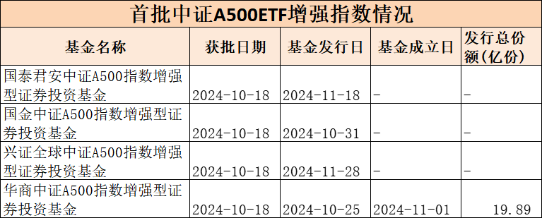 第二批中证A500指数增强基金获批，“花落”9家基金公司-第3张图片-特色小吃做法