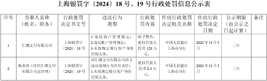 汇潮支付被罚128万元：违反商户管理规定、违反账户管理规定、未按照规定履行客户身份识别义务-第1张图片-特色小吃做法