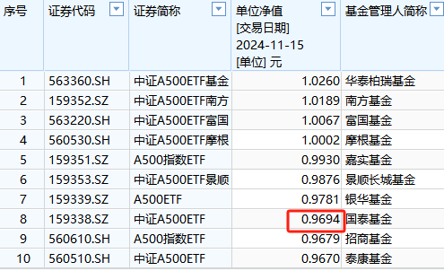 国泰基金2万户投资者很难过！国泰A500ETF成立以来亏3%同类倒数第三！成立50天跑输华泰柏瑞第一名5%-第1张图片-特色小吃做法