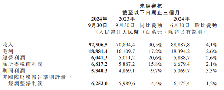 小米第三季度总收入925亿元，汽车等创新业务收入97亿元-第1张图片-特色小吃做法