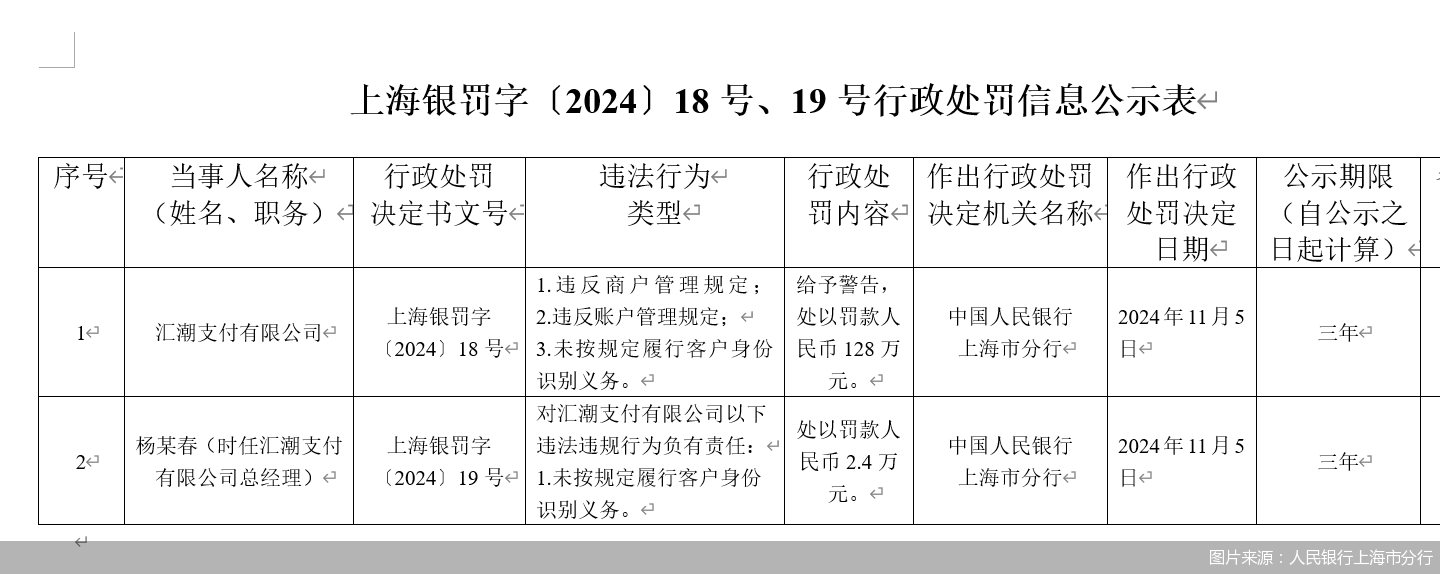 汇潮支付牌照中止又被罚 中小支付机构反洗钱怎么做-第1张图片-特色小吃做法