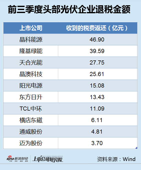 光伏退税新规来袭：晶科能源退税金额最高净利已大降8成 TCL中环占比最大曾严重误判硅价-第1张图片-特色小吃做法