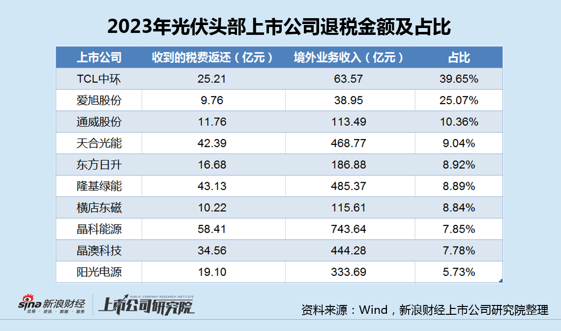 光伏退税新规来袭：晶科能源退税金额最高净利已大降8成 TCL中环占比最大曾严重误判硅价-第2张图片-特色小吃做法