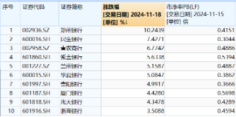 A股又一新纪录！市值管理新规落地，利好哪些方向？高股息破净股逆市领涨，银行ETF（512800）最高上探3.54%-第3张图片-特色小吃做法