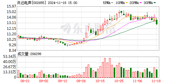 共达电声拟0元收购共达浙江10%股份，成为全资子公司-第1张图片-特色小吃做法