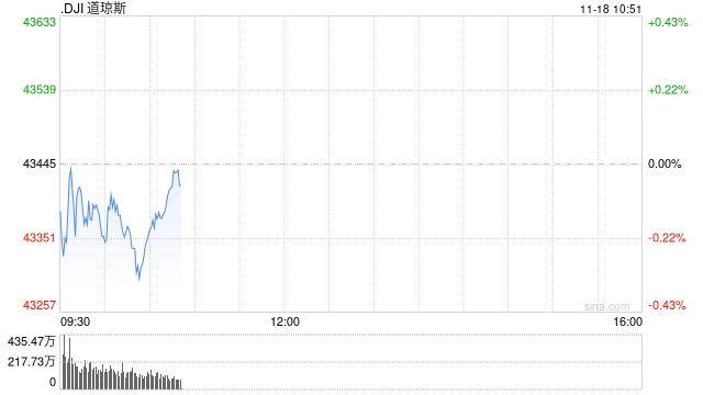 早盘：美股涨跌不一 道指小幅下跌-第1张图片-特色小吃做法