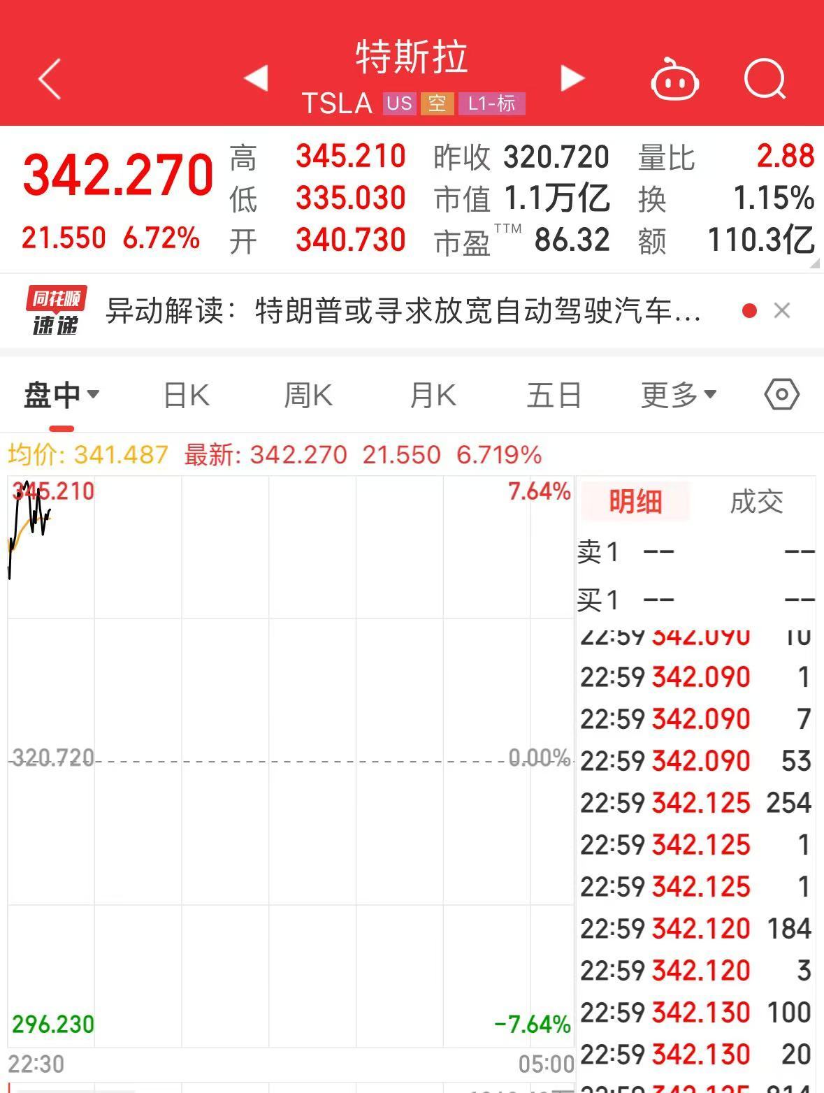 特朗普突传大消息！马斯克又成大赢家？特斯拉大涨超6%-第2张图片-特色小吃做法