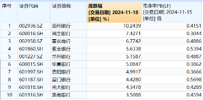 破净股大翻身，郑州银行涨停！银行ETF（512800）涨近2%逆市4连阳，多路资金竞相涌入！-第1张图片-特色小吃做法