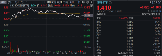 破净股大翻身，郑州银行涨停！银行ETF（512800）涨近2%逆市4连阳，多路资金竞相涌入！-第2张图片-特色小吃做法