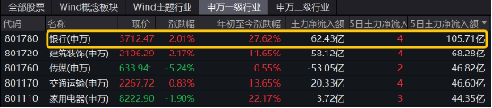 破净股大翻身，郑州银行涨停！银行ETF（512800）涨近2%逆市4连阳，多路资金竞相涌入！-第3张图片-特色小吃做法