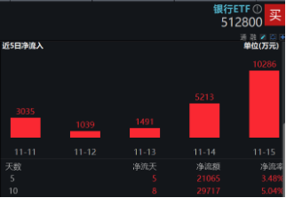 破净股大翻身，郑州银行涨停！银行ETF（512800）涨近2%逆市4连阳，多路资金竞相涌入！-第4张图片-特色小吃做法