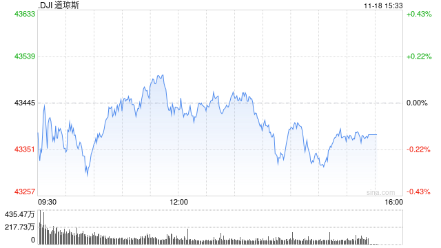 尾盘：纳指小幅攀升 道指可能三连跌-第1张图片-特色小吃做法