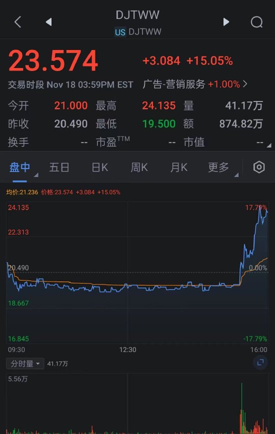 特朗普媒体正在谈判收购加密交易平台Bakkt 两家公司股价飙升-第2张图片-特色小吃做法