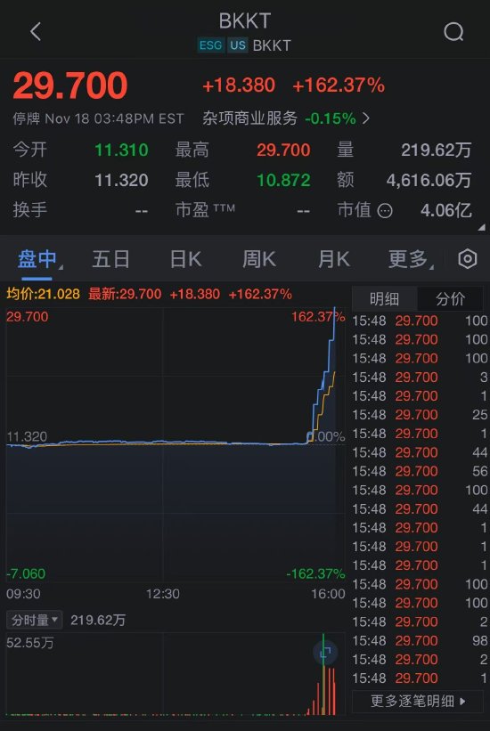 特朗普媒体正在谈判收购加密交易平台Bakkt 两家公司股价飙升-第3张图片-特色小吃做法