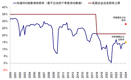 中金：特朗普政策与交易的路径推演-第6张图片-特色小吃做法