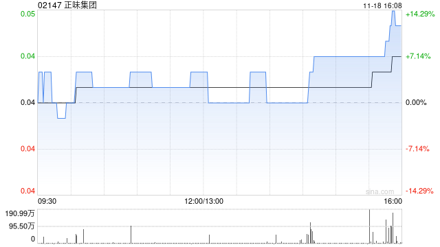 正味集团拟折让约19.15%配股 最高净筹约576万港元-第1张图片-特色小吃做法