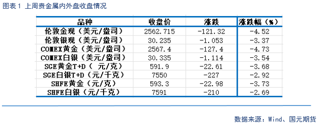 【贵金属】降息预期放缓 贵金属下跌-第3张图片-特色小吃做法