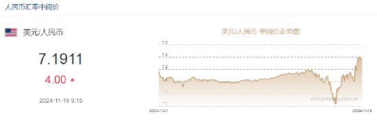 人民币兑美元中间价报7.1911元，下调4个点-第2张图片-特色小吃做法