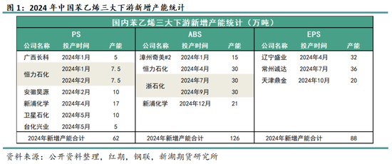 苯乙烯专题：需求缺乏驱动，何时破局？-第3张图片-特色小吃做法