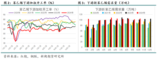 苯乙烯专题：需求缺乏驱动，何时破局？-第4张图片-特色小吃做法