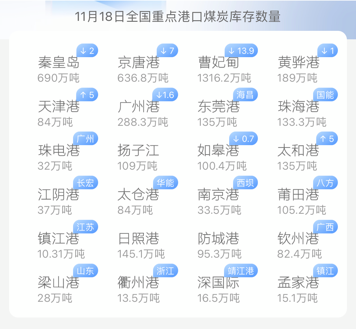 煤炭库存攀升需求疲软：北方煤市面临双重压力-第4张图片-特色小吃做法