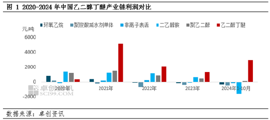 卓创资讯：产能扩建加剧行业竞争，乙二醇丁醚未来供应格局将迎来改变-第3张图片-特色小吃做法