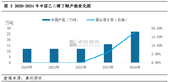 卓创资讯：产能扩建加剧行业竞争，乙二醇丁醚未来供应格局将迎来改变-第4张图片-特色小吃做法