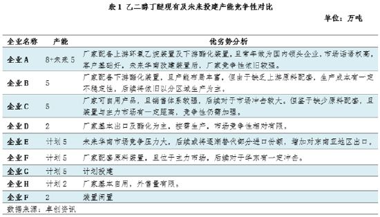 卓创资讯：产能扩建加剧行业竞争，乙二醇丁醚未来供应格局将迎来改变-第5张图片-特色小吃做法