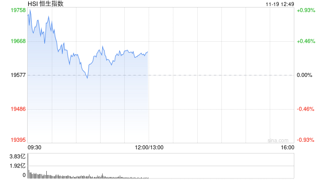 午评：港股恒指涨0.33% 恒生科指涨0.86%黄金股集体高涨-第2张图片-特色小吃做法