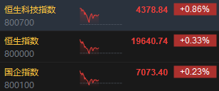 午评：港股恒指涨0.33% 恒生科指涨0.86%黄金股集体高涨-第3张图片-特色小吃做法