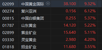 午评：港股恒指涨0.33% 恒生科指涨0.86%黄金股集体高涨-第4张图片-特色小吃做法