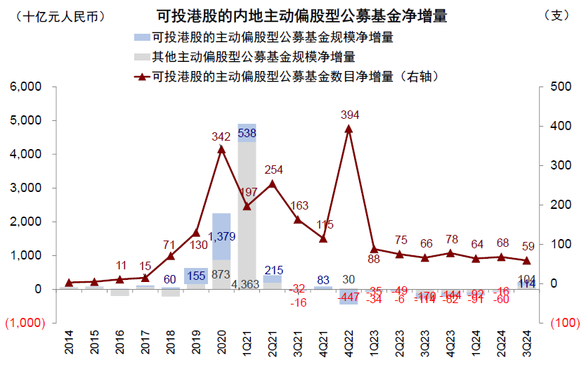 公募三季度青睐新经济港股 增持阿里减持两只“中字头”-第3张图片-特色小吃做法